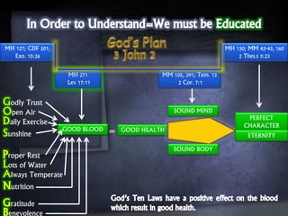 MH 127; CDF 301;
Exo. 15:26
MH 271
Lev 17:11
MM 105, 291; Tem. 13
2 Cor. 7:1
MH 130; MM 42-43, 160
2 Thes.s 5:23
Godly Trust
Open Air
Daily Exercise
Sunshine
roper Rest
Lots of Water
Always Temperate
utrition
GOOD BLOOD GOOD HEALTH=
SOUND MIND
SOUND BODY
PERFECT
CHARACTER
ETERNITY
ratitude
enevolence
 