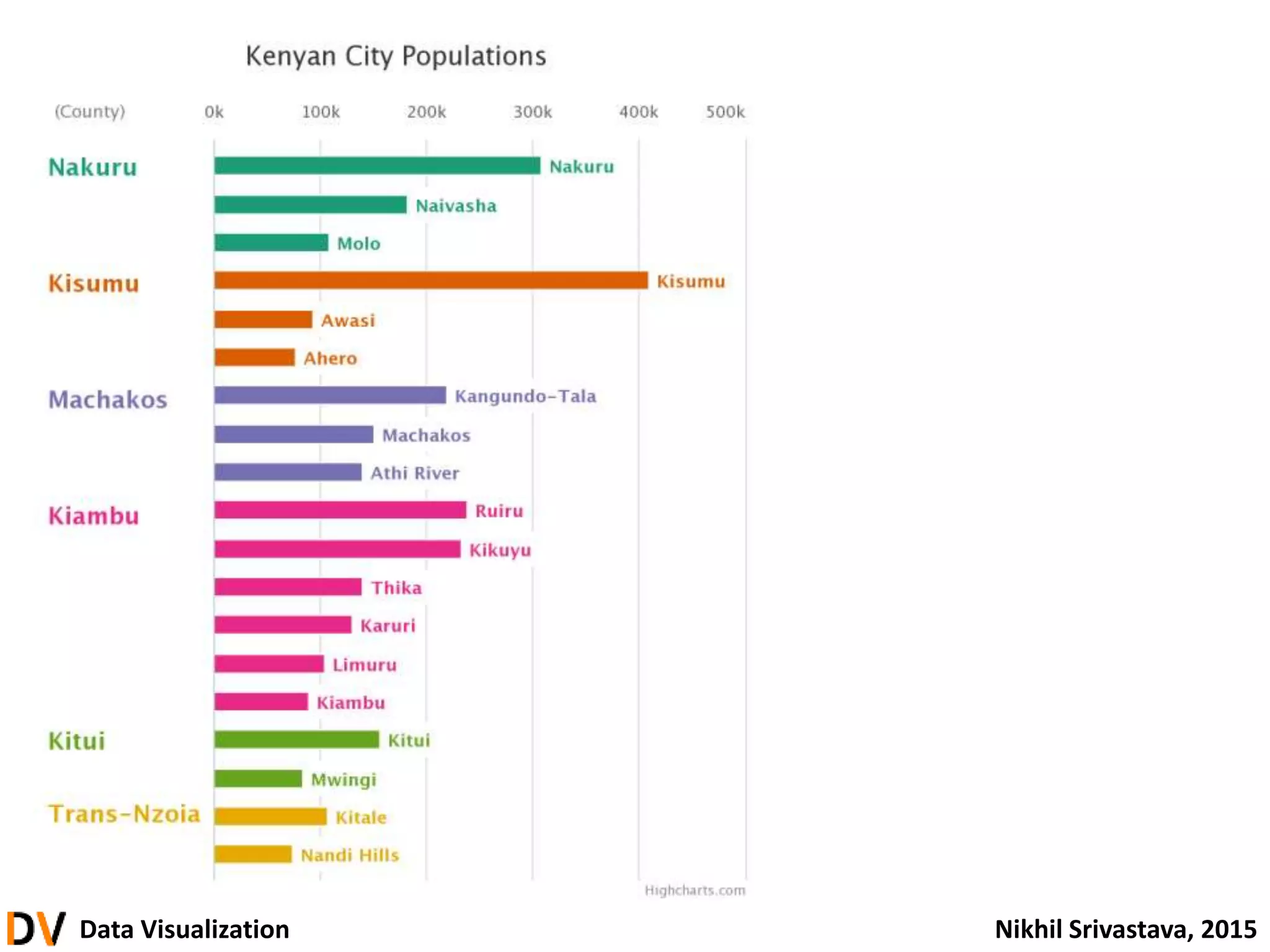 Data Visualization Nikhil Srivastava, 2015
 