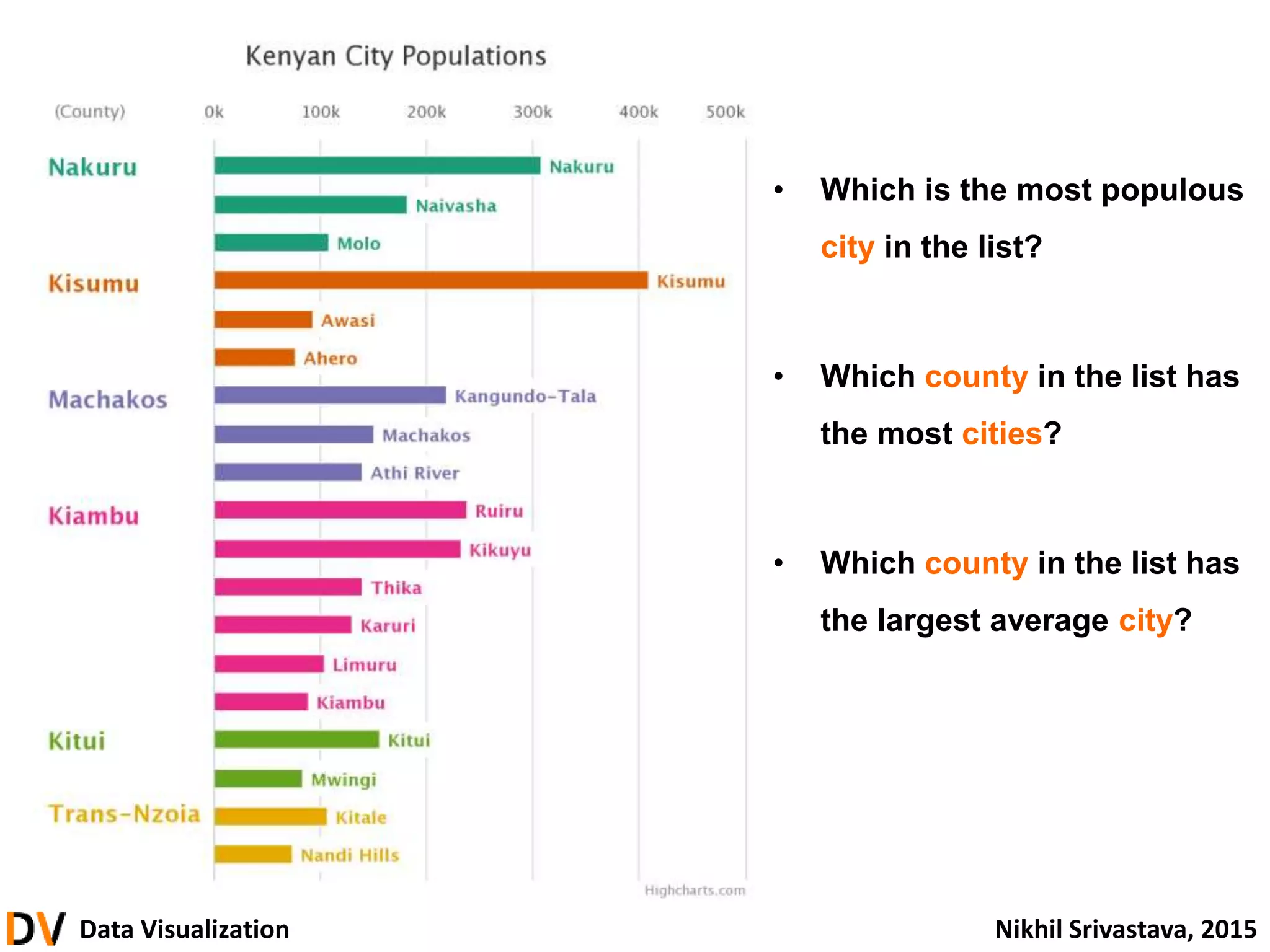 Data Visualization Nikhil Srivastava, 2015
• Which is the most populous
city in the list?
• Which county in the list has
the most cities?
• Which county in the list has
the largest average city?
 
