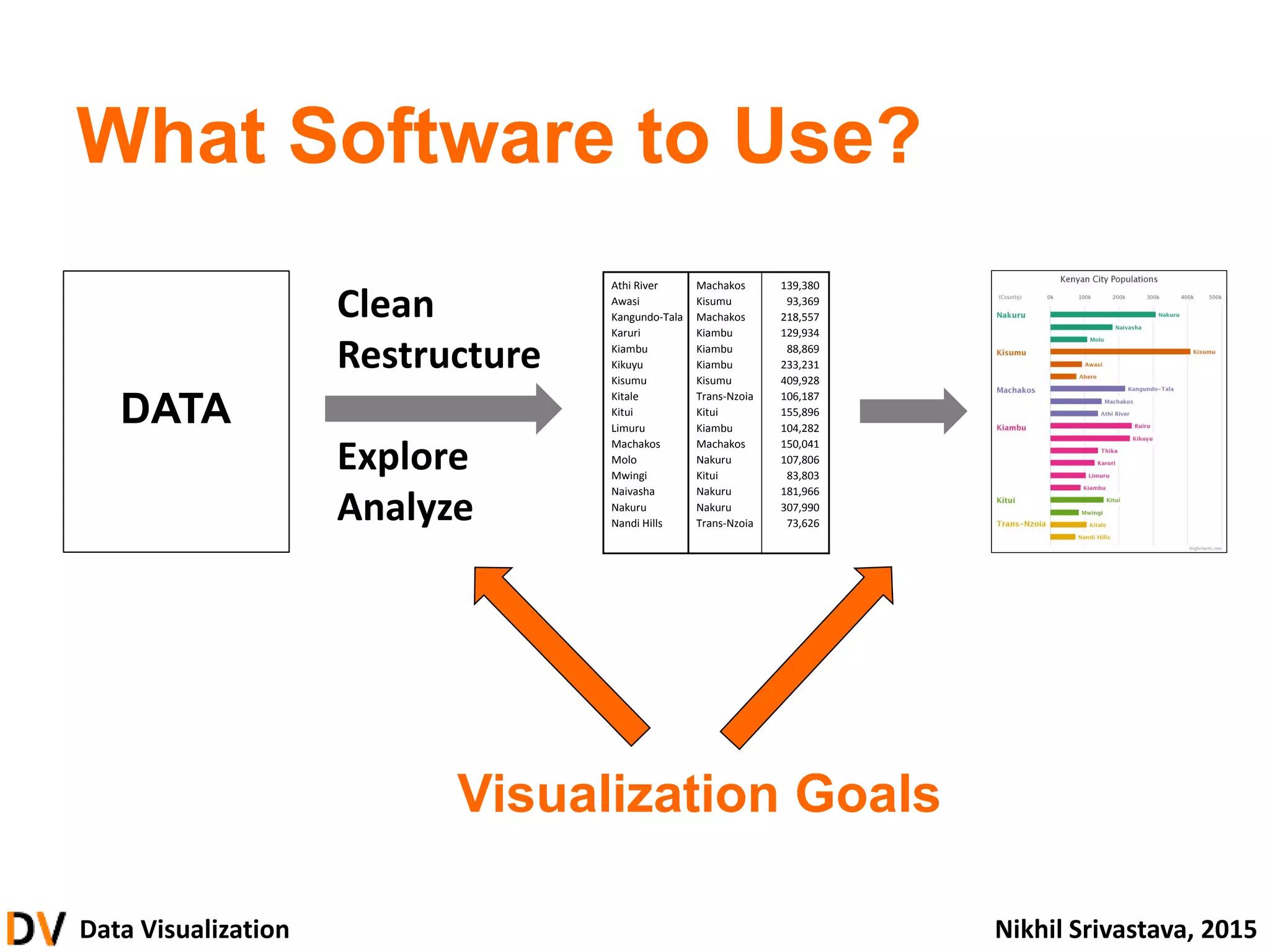 Data Visualization Nikhil Srivastava, 2015
What Software to Use?
Athi River Machakos 139,380
Awasi Kisumu 93,369
Kangundo-Tala Machakos 218,557
Karuri Kiambu 129,934
Kiambu Kiambu 88,869
Kikuyu Kiambu 233,231
Kisumu Kisumu 409,928
Kitale Trans-Nzoia 106,187
Kitui Kitui 155,896
Limuru Kiambu 104,282
Machakos Machakos 150,041
Molo Nakuru 107,806
Mwingi Kitui 83,803
Naivasha Nakuru 181,966
Nakuru Nakuru 307,990
Nandi Hills Trans-Nzoia 73,626
Clean
Restructure
Explore
Analyze
DATA
Visualization Goals
 