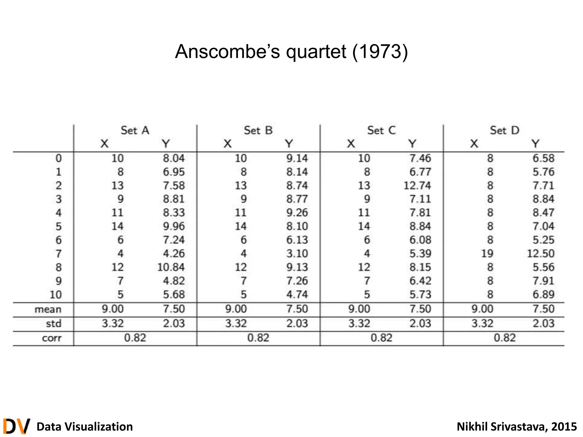 Data Visualization Nikhil Srivastava, 2015
Anscombe’s quartet (1973)
 