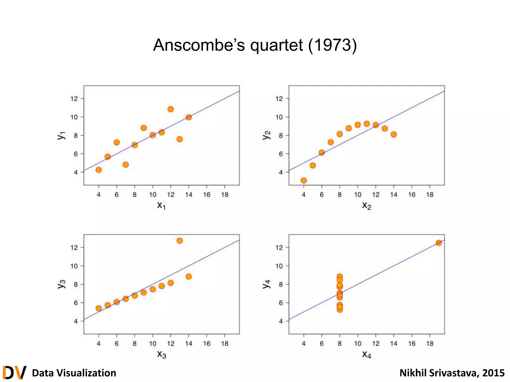 Data Visualization Nikhil Srivastava, 2015
Anscombe’s quartet (1973)
 
