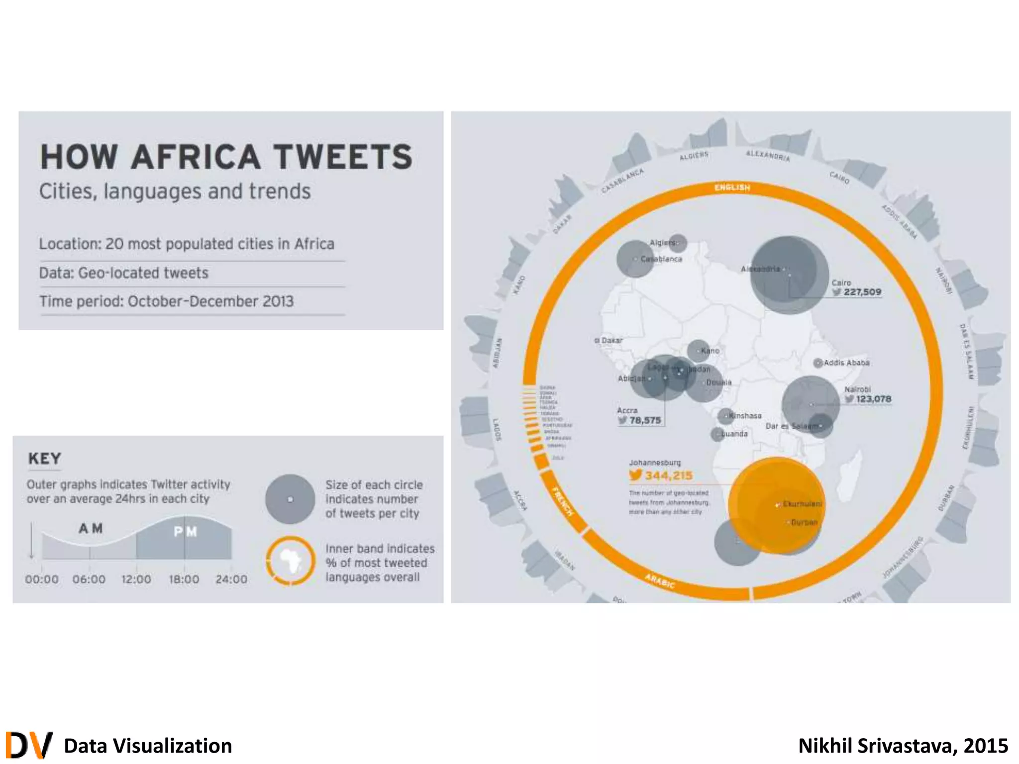 Data Visualization Nikhil Srivastava, 2015
 