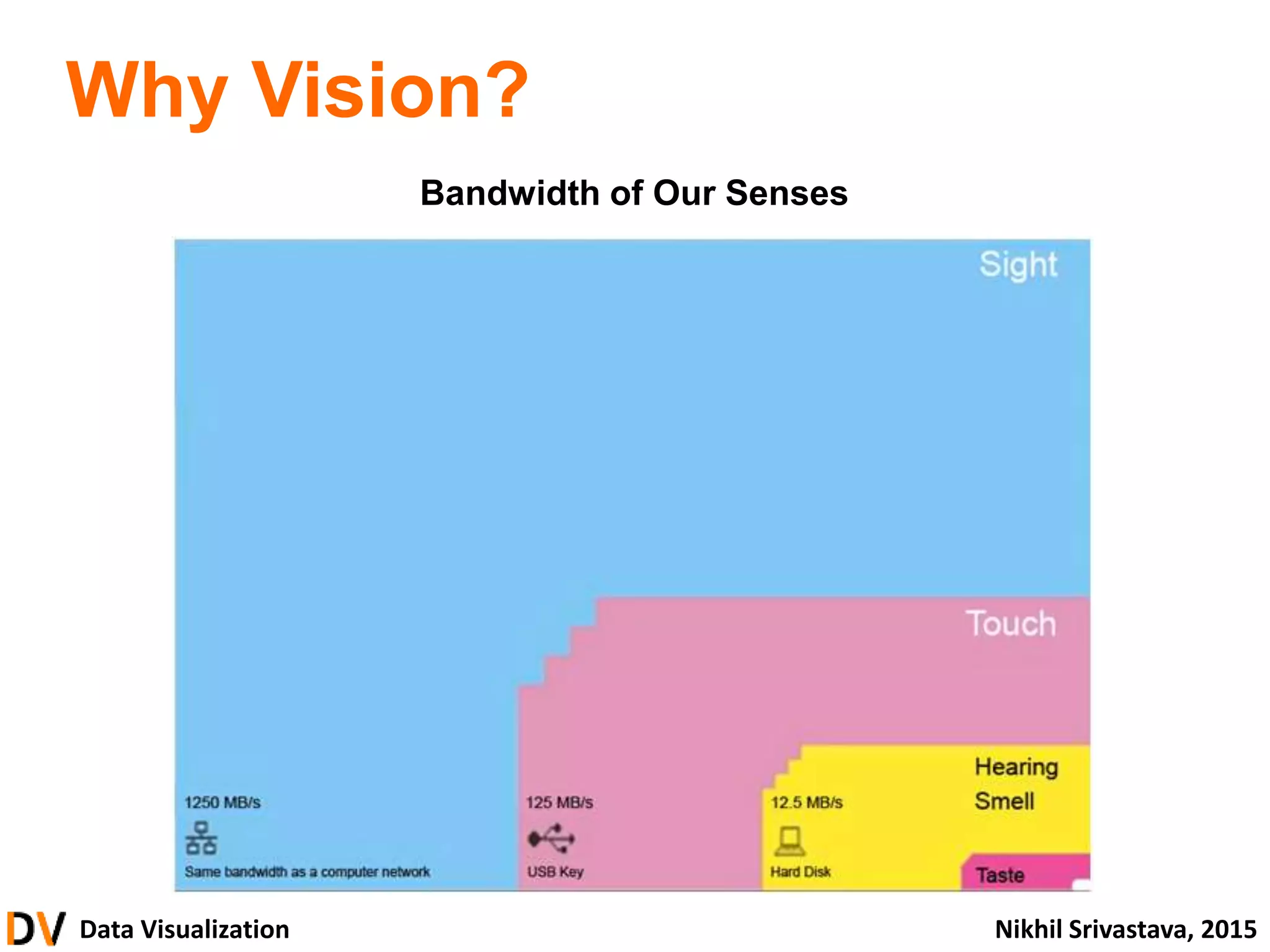 Data Visualization Nikhil Srivastava, 2015
Bandwidth of Our Senses
Why Vision?
 