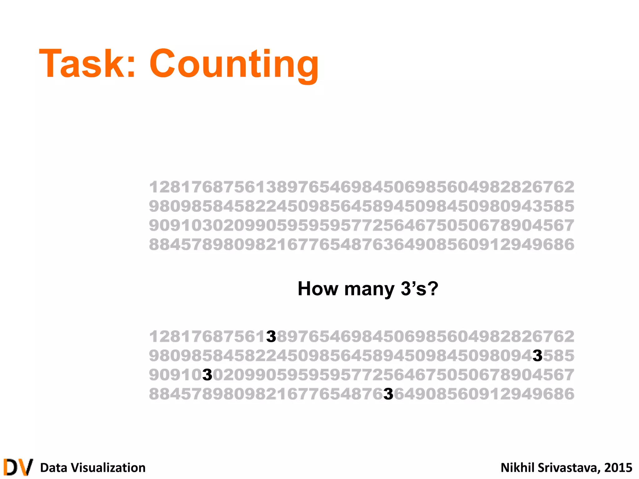 Data Visualization Nikhil Srivastava, 2015
Task: Counting
How many 3’s?
1281768756138976546984506985604982826762
9809858458224509856458945098450980943585
9091030209905959595772564675050678904567
8845789809821677654876364908560912949686
1281768756138976546984506985604982826762
9809858458224509856458945098450980943585
9091030209905959595772564675050678904567
8845789809821677654876364908560912949686
 