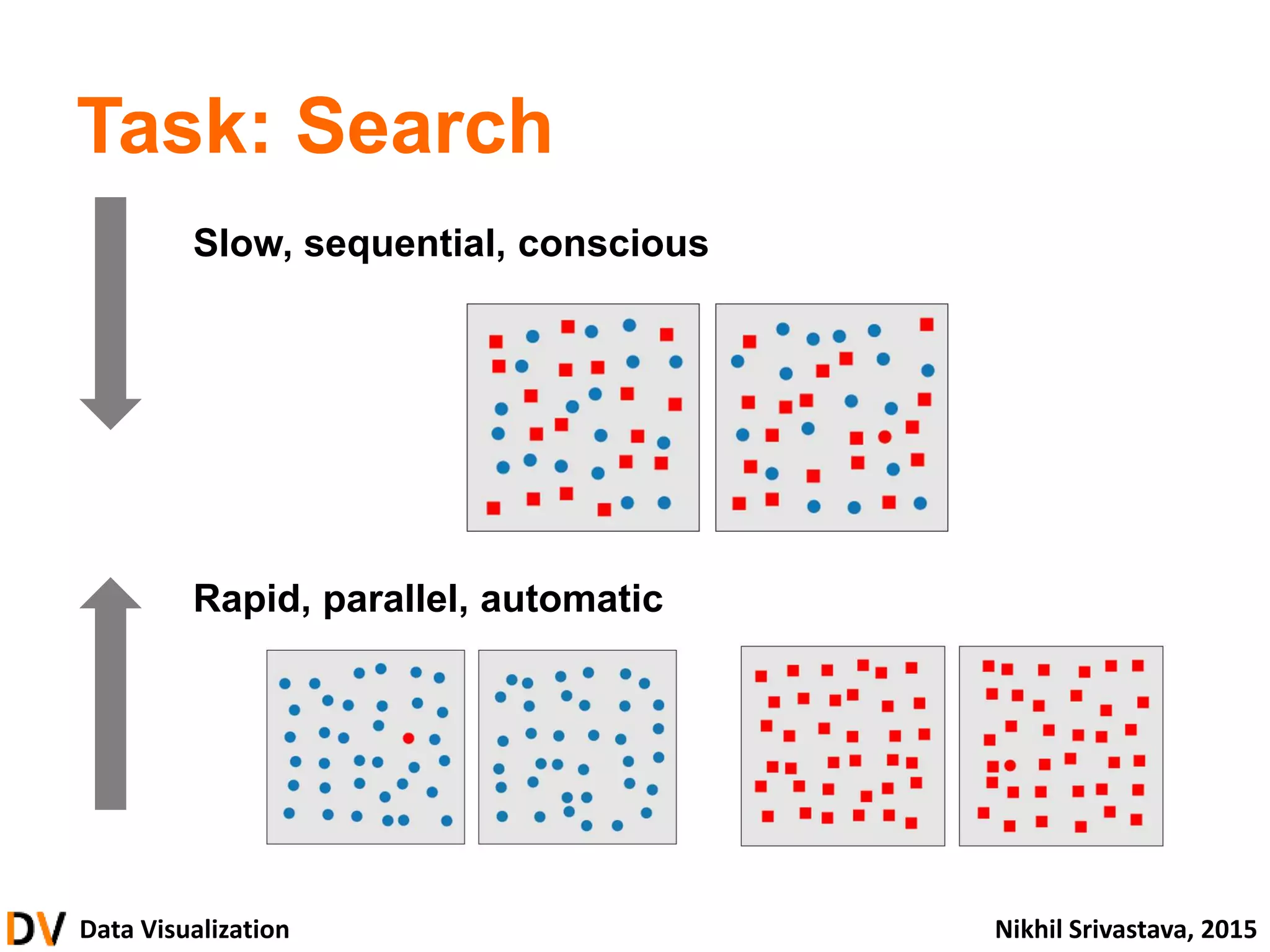 Data Visualization Nikhil Srivastava, 2015
Task: Search
Slow, sequential, conscious
Rapid, parallel, automatic
 