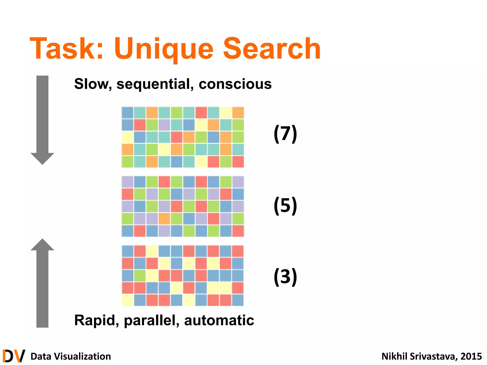 Data Visualization Nikhil Srivastava, 2015
Task: Unique Search
Slow, sequential, conscious
Rapid, parallel, automatic
(7)
(5)
(3)
 