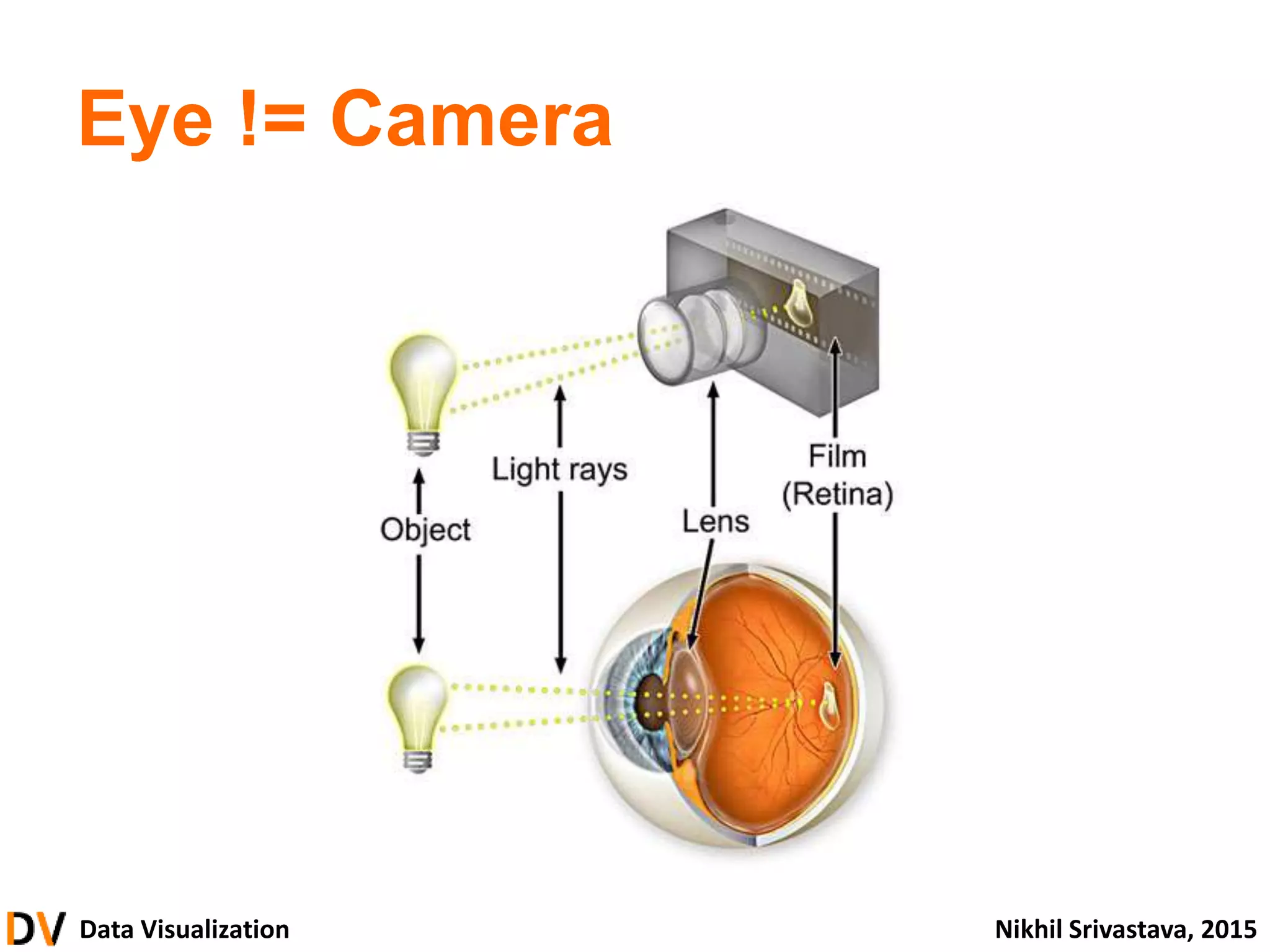 Data Visualization Nikhil Srivastava, 2015
Eye != Camera
 