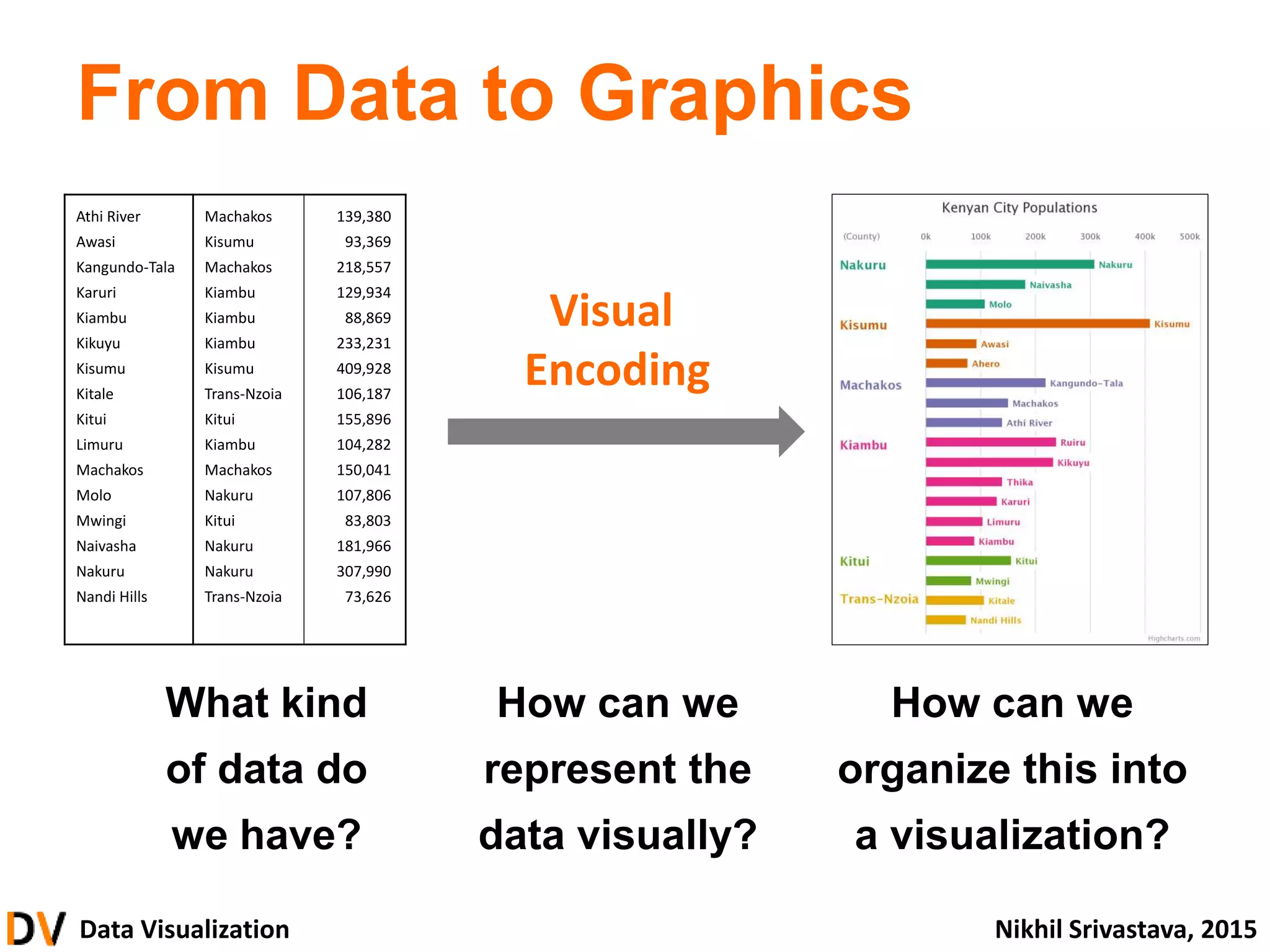 Data Visualization Nikhil Srivastava, 2015
From Data to Graphics
What kind
of data do
we have?
How can we
represent the
data visually?
How can we
organize this into
a visualization?
Athi River Machakos 139,380
Awasi Kisumu 93,369
Kangundo-Tala Machakos 218,557
Karuri Kiambu 129,934
Kiambu Kiambu 88,869
Kikuyu Kiambu 233,231
Kisumu Kisumu 409,928
Kitale Trans-Nzoia 106,187
Kitui Kitui 155,896
Limuru Kiambu 104,282
Machakos Machakos 150,041
Molo Nakuru 107,806
Mwingi Kitui 83,803
Naivasha Nakuru 181,966
Nakuru Nakuru 307,990
Nandi Hills Trans-Nzoia 73,626
Visual
Encoding
 