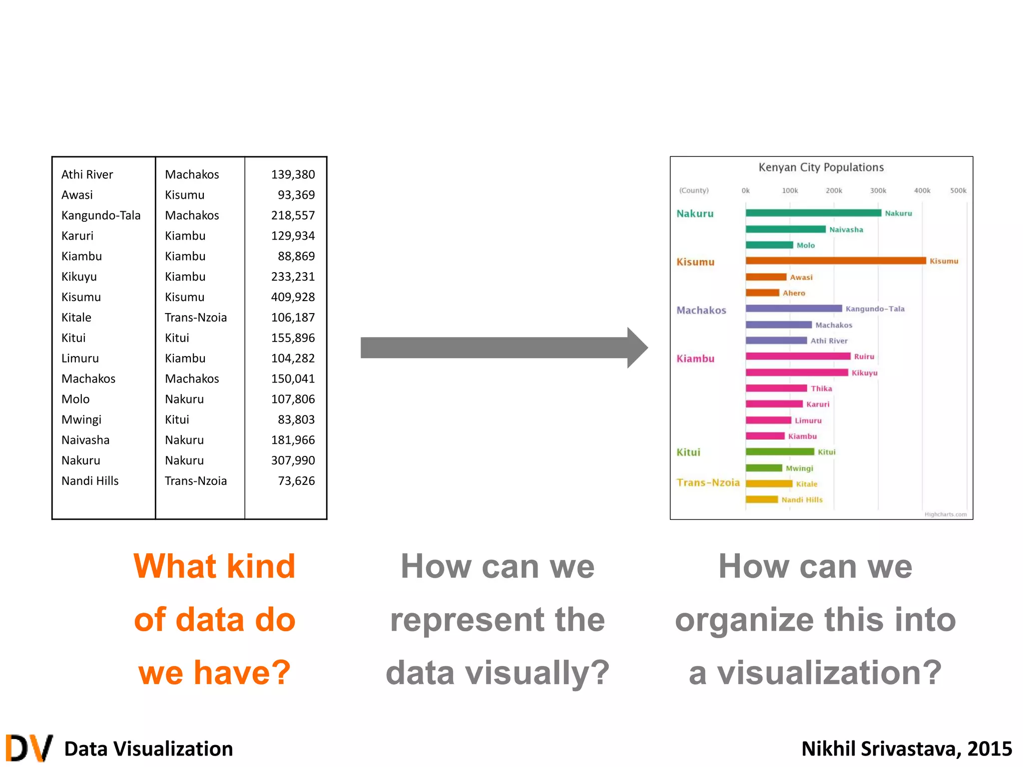 Data Visualization Nikhil Srivastava, 2015
What kind
of data do
we have?
How can we
represent the
data visually?
How can we
organize this into
a visualization?
Athi River Machakos 139,380
Awasi Kisumu 93,369
Kangundo-Tala Machakos 218,557
Karuri Kiambu 129,934
Kiambu Kiambu 88,869
Kikuyu Kiambu 233,231
Kisumu Kisumu 409,928
Kitale Trans-Nzoia 106,187
Kitui Kitui 155,896
Limuru Kiambu 104,282
Machakos Machakos 150,041
Molo Nakuru 107,806
Mwingi Kitui 83,803
Naivasha Nakuru 181,966
Nakuru Nakuru 307,990
Nandi Hills Trans-Nzoia 73,626
 