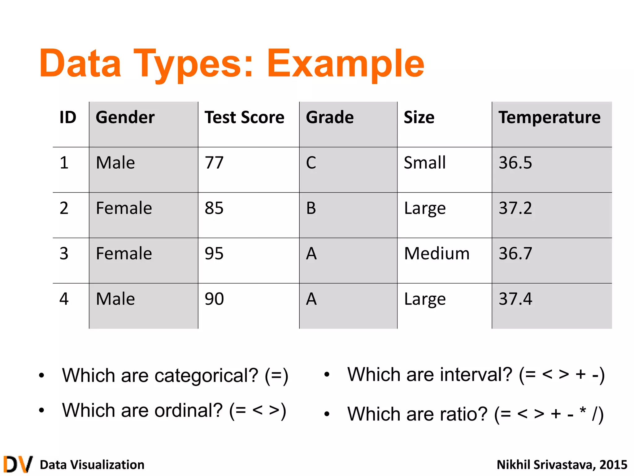 Data Visualization Nikhil Srivastava, 2015
Data Types: Example
• Which are categorical? (=)
• Which are ordinal? (= < >)
ID Gender Test Score Grade Size Temperature
1 Male 77 C Small 36.5
2 Female 85 B Large 37.2
3 Female 95 A Medium 36.7
4 Male 90 A Large 37.4
• Which are interval? (= < > + -)
• Which are ratio? (= < > + - * /)
 