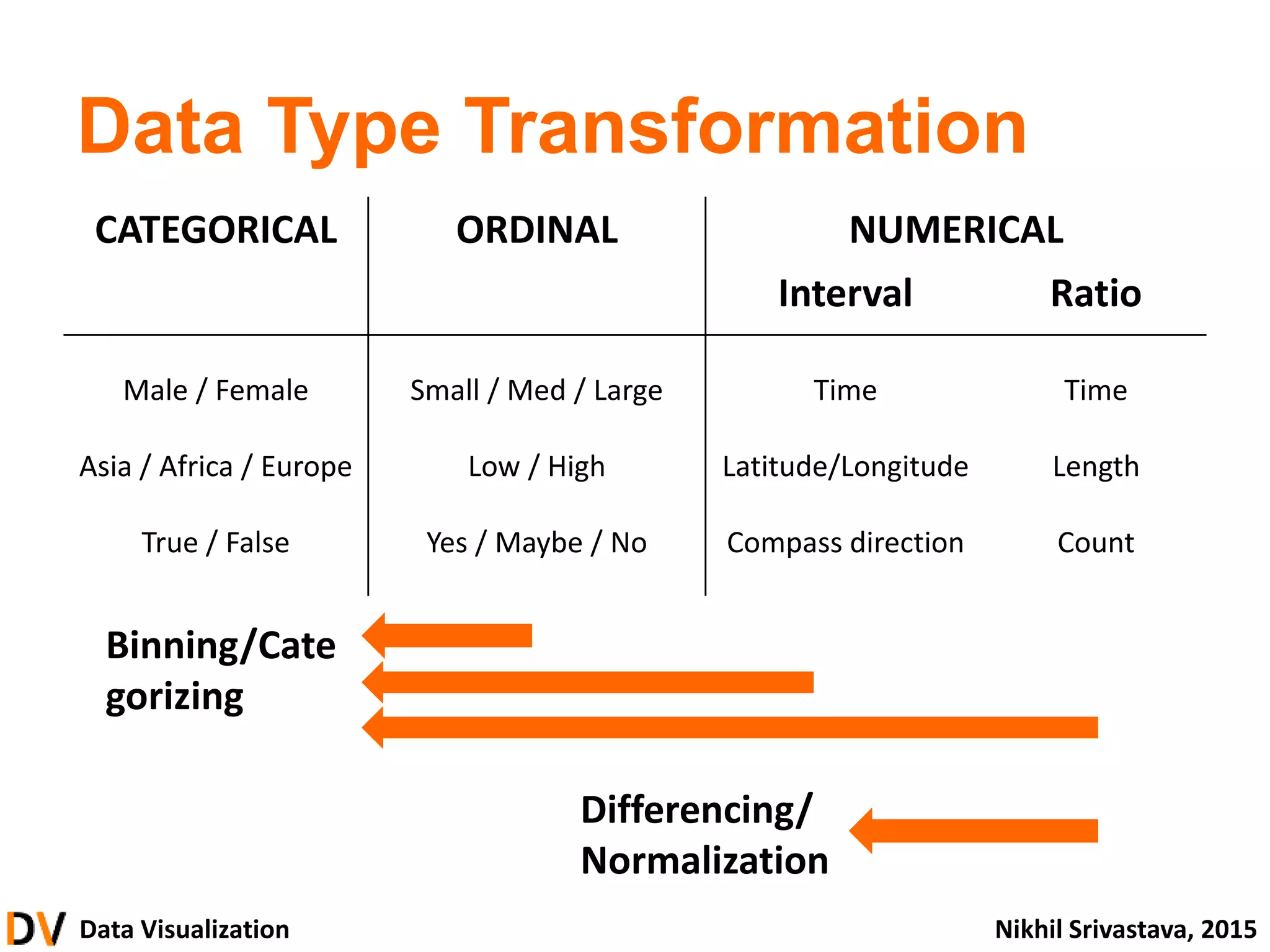 Data Visualization Nikhil Srivastava, 2015
Data Type Transformation
CATEGORICAL ORDINAL NUMERICAL
Interval Ratio
Male / Female
Asia / Africa / Europe
True / False
Small / Med / Large
Low / High
Yes / Maybe / No
Time
Latitude/Longitude
Compass direction
Time
Length
Count
Binning/Cate
gorizing
Differencing/
Normalization
 