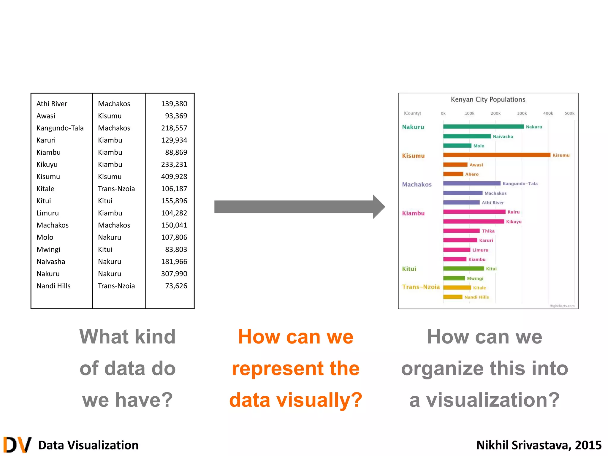 Data Visualization Nikhil Srivastava, 2015
What kind
of data do
we have?
How can we
represent the
data visually?
How can we
organize this into
a visualization?
Athi River Machakos 139,380
Awasi Kisumu 93,369
Kangundo-Tala Machakos 218,557
Karuri Kiambu 129,934
Kiambu Kiambu 88,869
Kikuyu Kiambu 233,231
Kisumu Kisumu 409,928
Kitale Trans-Nzoia 106,187
Kitui Kitui 155,896
Limuru Kiambu 104,282
Machakos Machakos 150,041
Molo Nakuru 107,806
Mwingi Kitui 83,803
Naivasha Nakuru 181,966
Nakuru Nakuru 307,990
Nandi Hills Trans-Nzoia 73,626
 