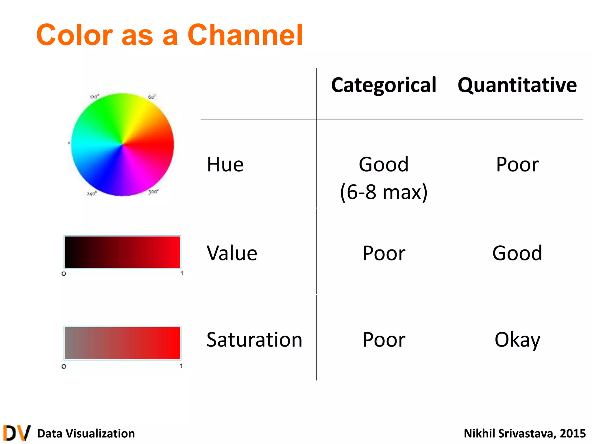 Data Visualization Nikhil Srivastava, 2015
Color as a Channel
Categorical Quantitative
Hue Good
(6-8 max)
Poor
Value Poor Good
Saturation Poor Okay
 
