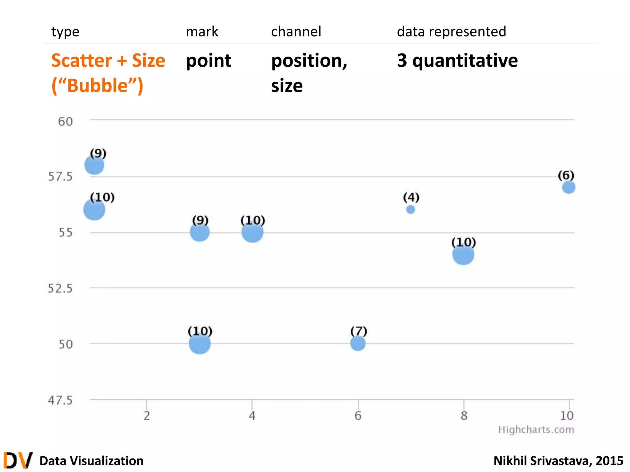 Data Visualization Nikhil Srivastava, 2015
type mark channel data represented
Scatter + Size
(“Bubble”)
point position,
size
3 quantitative
 