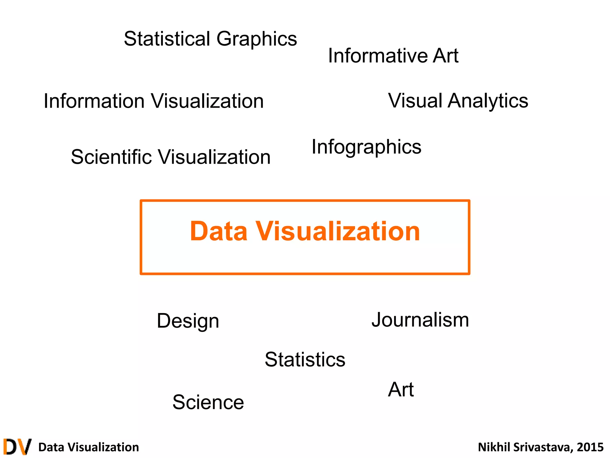 Data Visualization Nikhil Srivastava, 2015
Data Visualization
Information Visualization
Scientific Visualization
Infographics
Statistical Graphics
Informative Art
Art
Science
Statistics
JournalismDesign
Visual Analytics
 