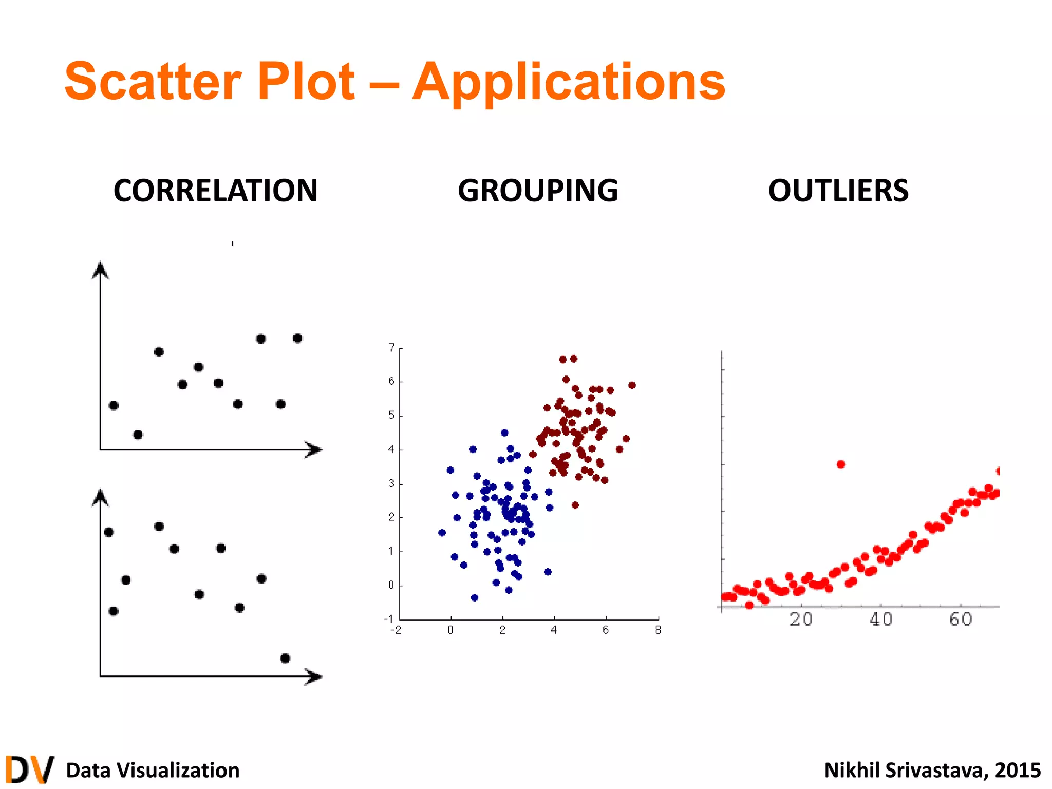 Data Visualization Nikhil Srivastava, 2015
Scatter Plot – Applications
CORRELATION GROUPING OUTLIERS
 