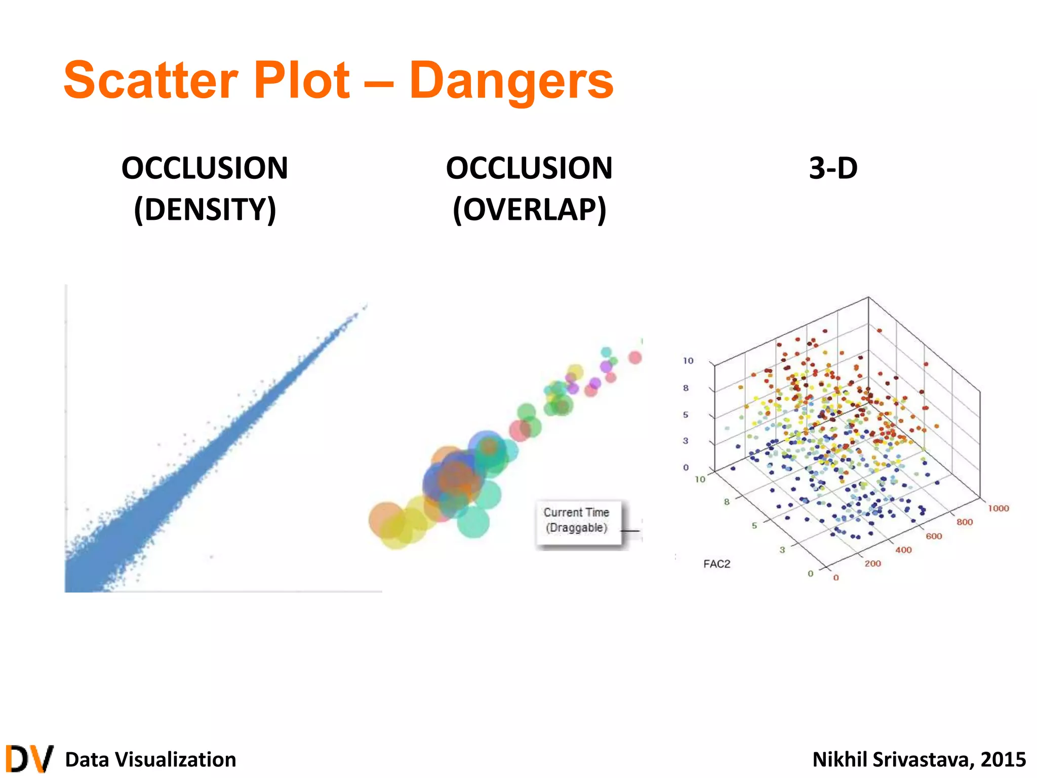 Data Visualization Nikhil Srivastava, 2015
Scatter Plot – Dangers
OCCLUSION
(DENSITY)
OCCLUSION
(OVERLAP)
3-D
 