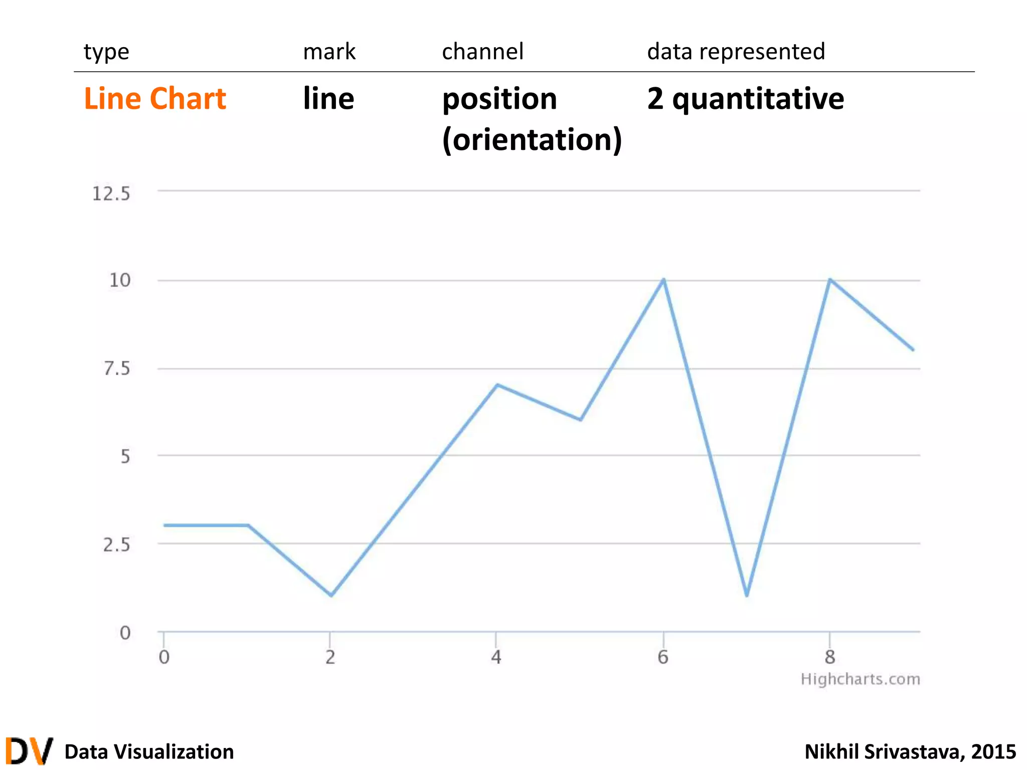 Data Visualization Nikhil Srivastava, 2015
type mark channel data represented
Line Chart line position
(orientation)
2 quantitative
 