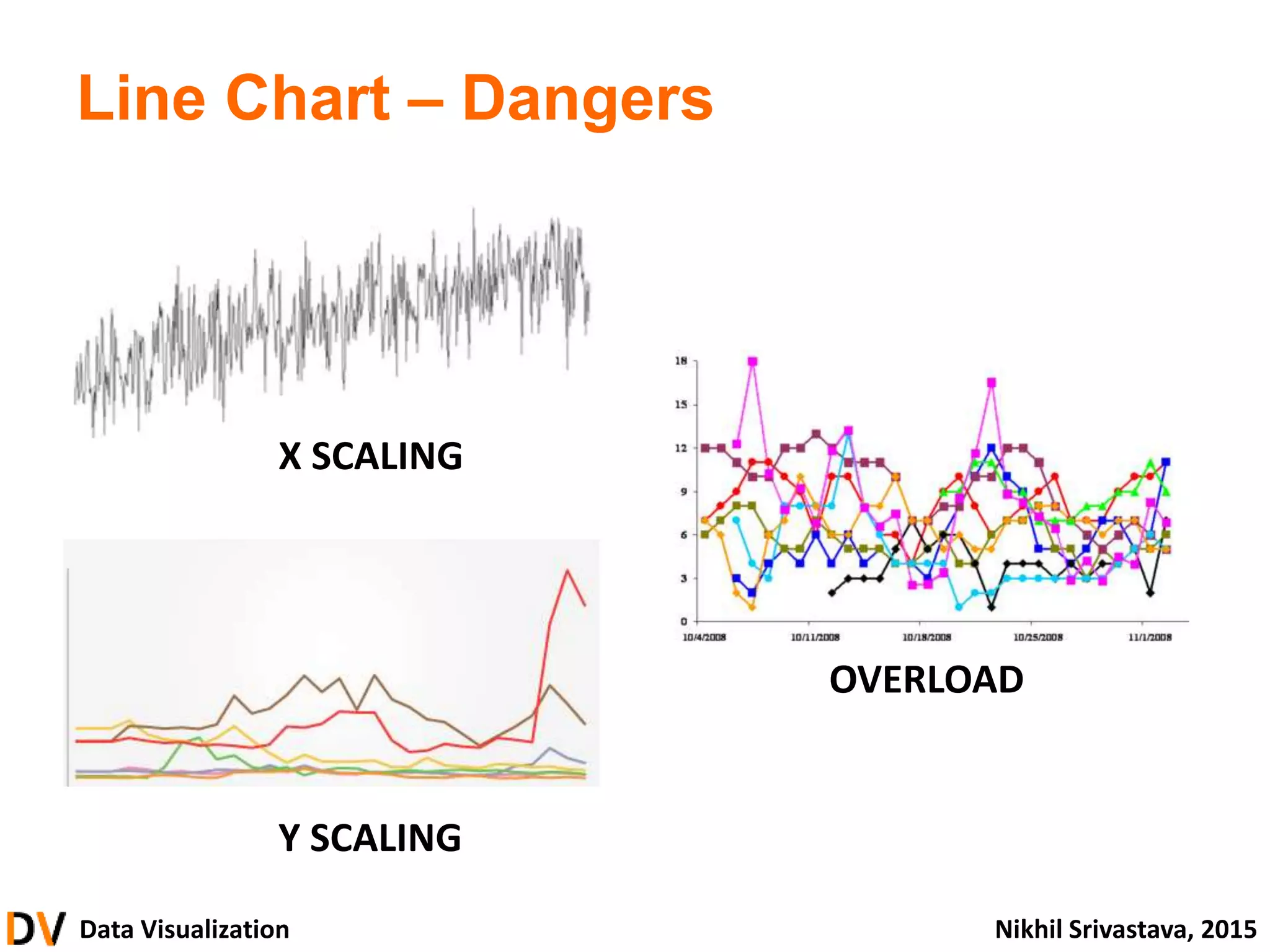 Data Visualization Nikhil Srivastava, 2015
Line Chart – Dangers
Y SCALING
X SCALING
OVERLOAD
 