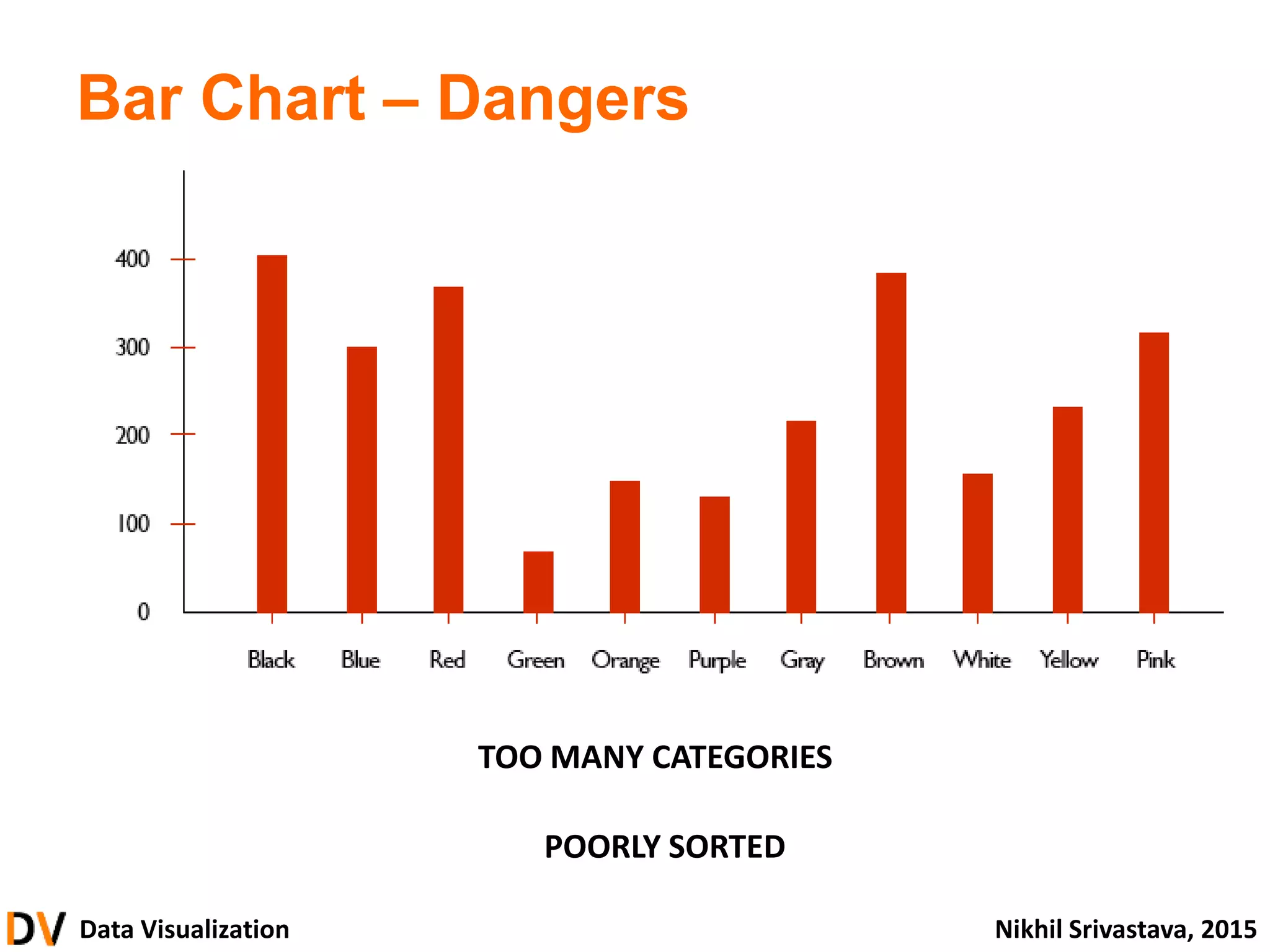Data Visualization Nikhil Srivastava, 2015
Bar Chart – Dangers
TOO MANY CATEGORIES
POORLY SORTED
 
