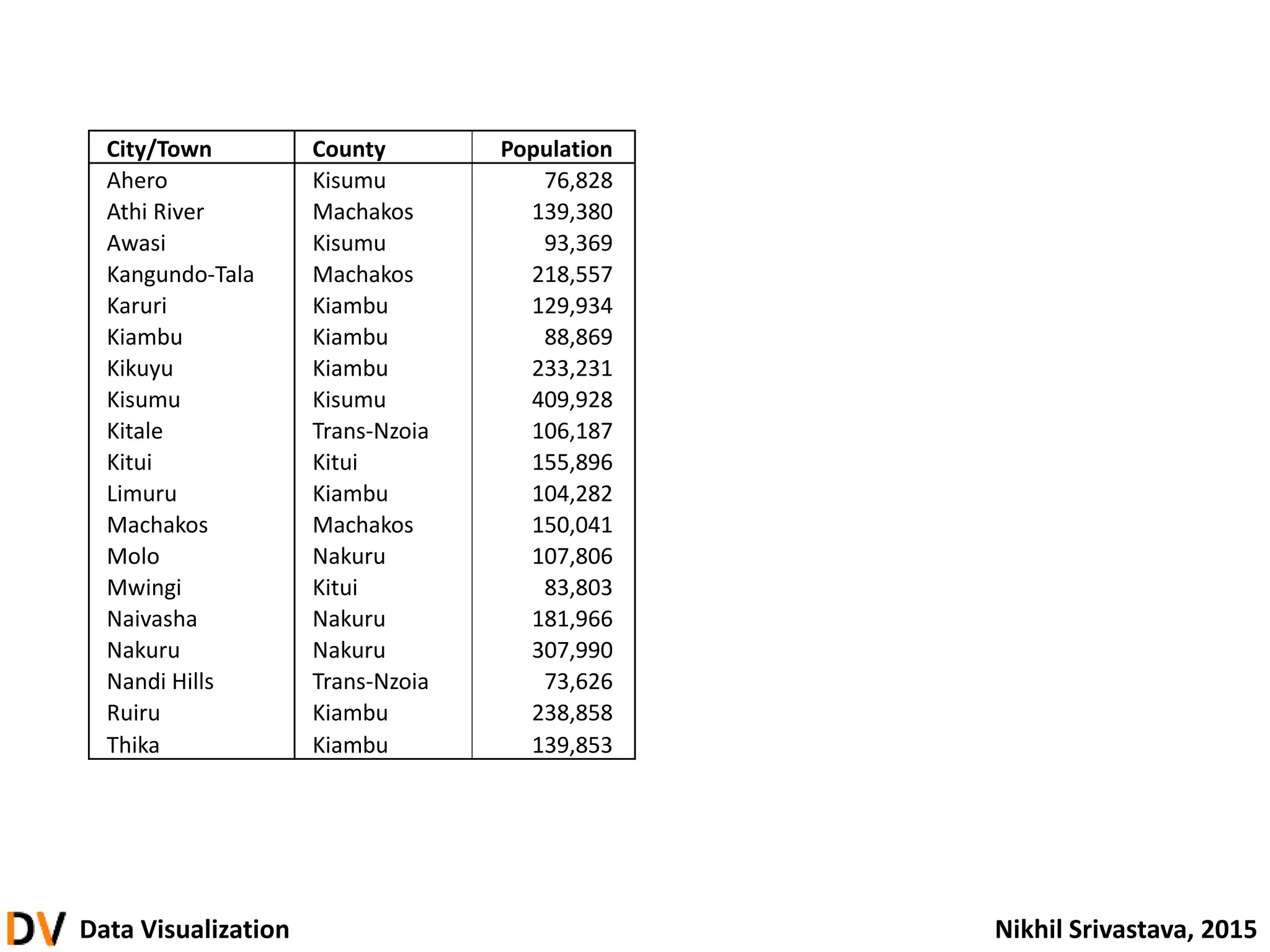 Data Visualization Nikhil Srivastava, 2015
City/Town County Population
Ahero Kisumu 76,828
Athi River Machakos 139,380
Awasi Kisumu 93,369
Kangundo-Tala Machakos 218,557
Karuri Kiambu 129,934
Kiambu Kiambu 88,869
Kikuyu Kiambu 233,231
Kisumu Kisumu 409,928
Kitale Trans-Nzoia 106,187
Kitui Kitui 155,896
Limuru Kiambu 104,282
Machakos Machakos 150,041
Molo Nakuru 107,806
Mwingi Kitui 83,803
Naivasha Nakuru 181,966
Nakuru Nakuru 307,990
Nandi Hills Trans-Nzoia 73,626
Ruiru Kiambu 238,858
Thika Kiambu 139,853
 