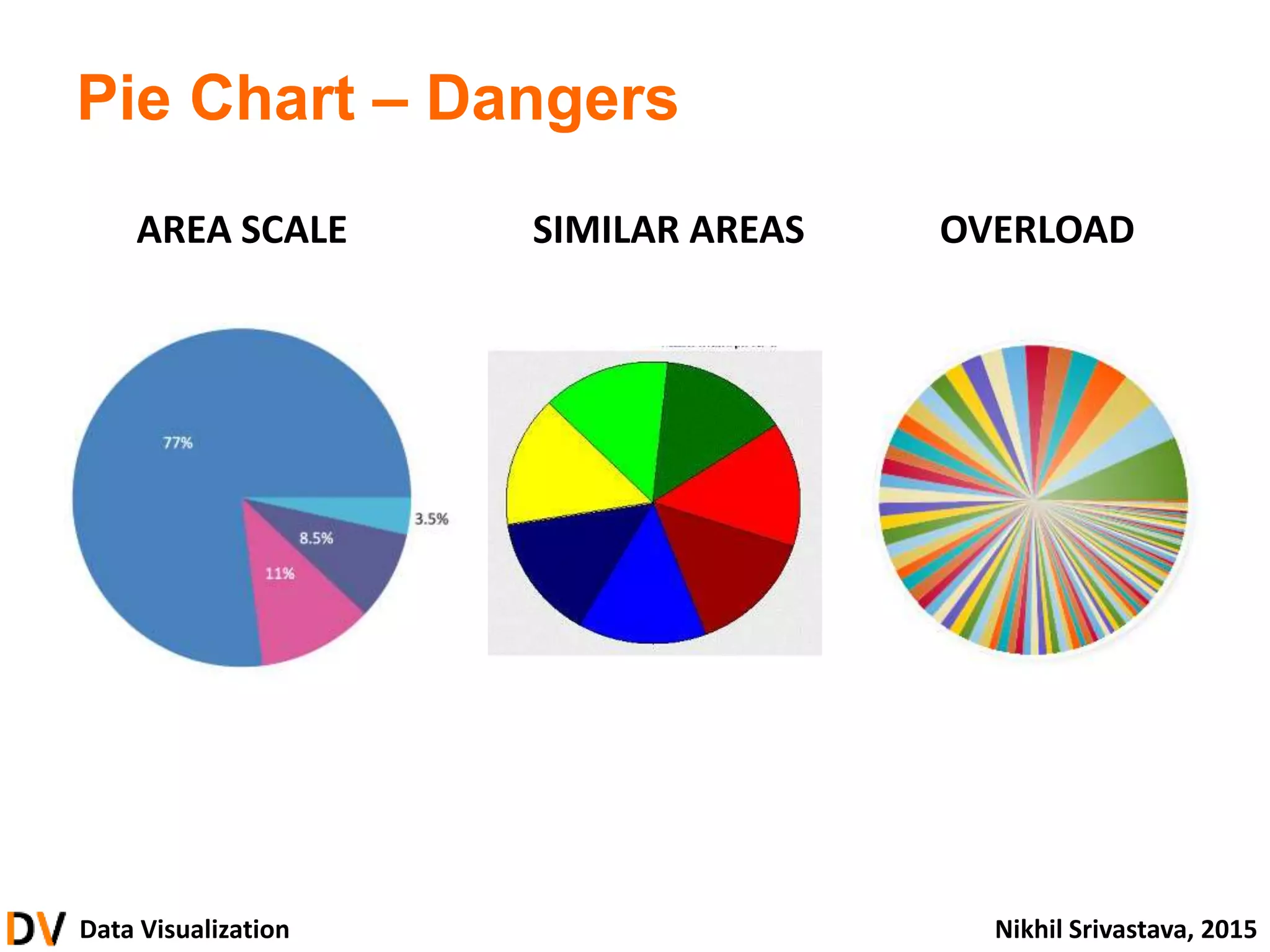 Data Visualization Nikhil Srivastava, 2015
Pie Chart – Dangers
AREA SCALE SIMILAR AREAS OVERLOAD
 