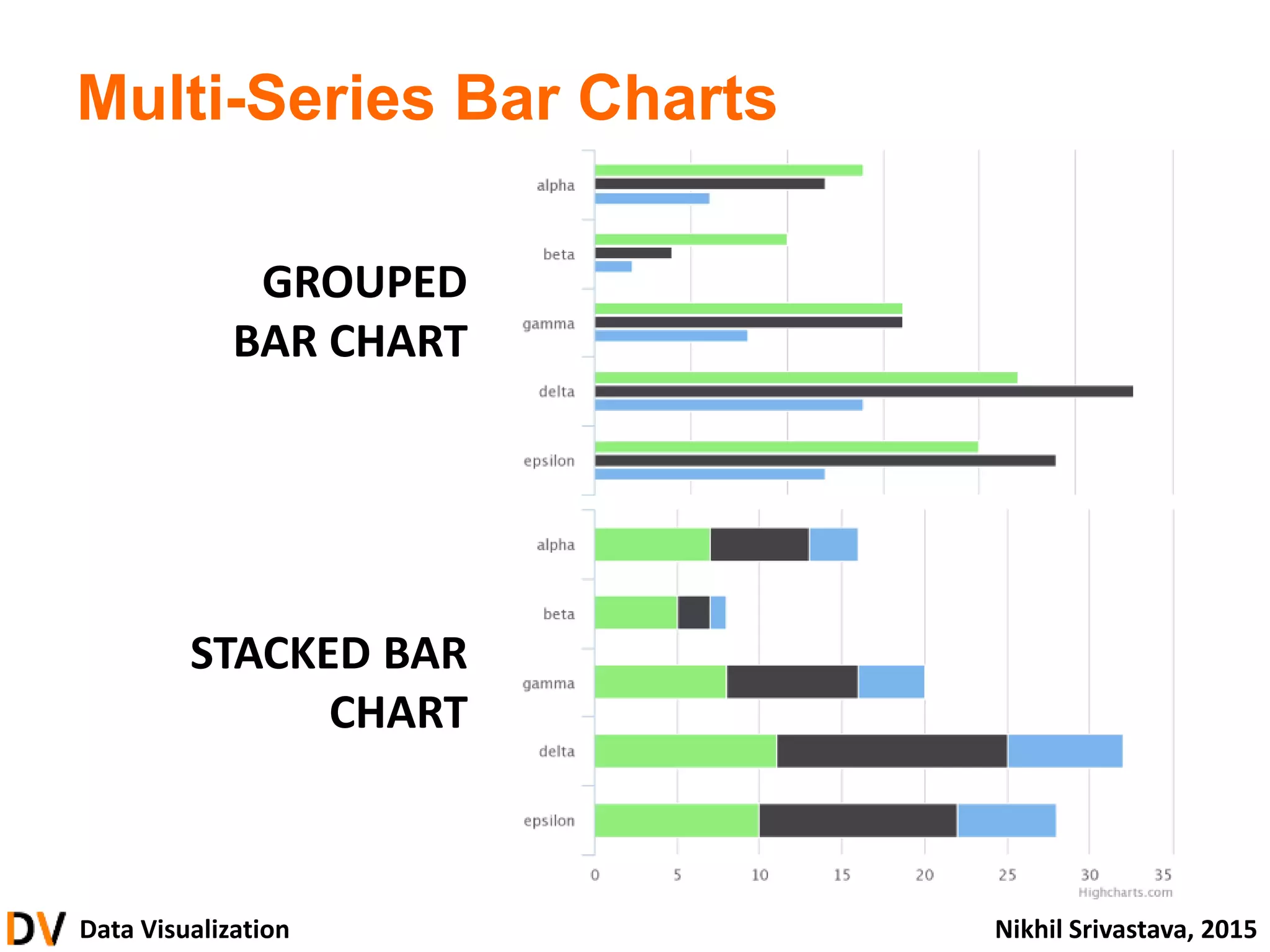 Data Visualization Nikhil Srivastava, 2015
Multi-Series Bar Charts
GROUPED
BAR CHART
STACKED BAR
CHART
 