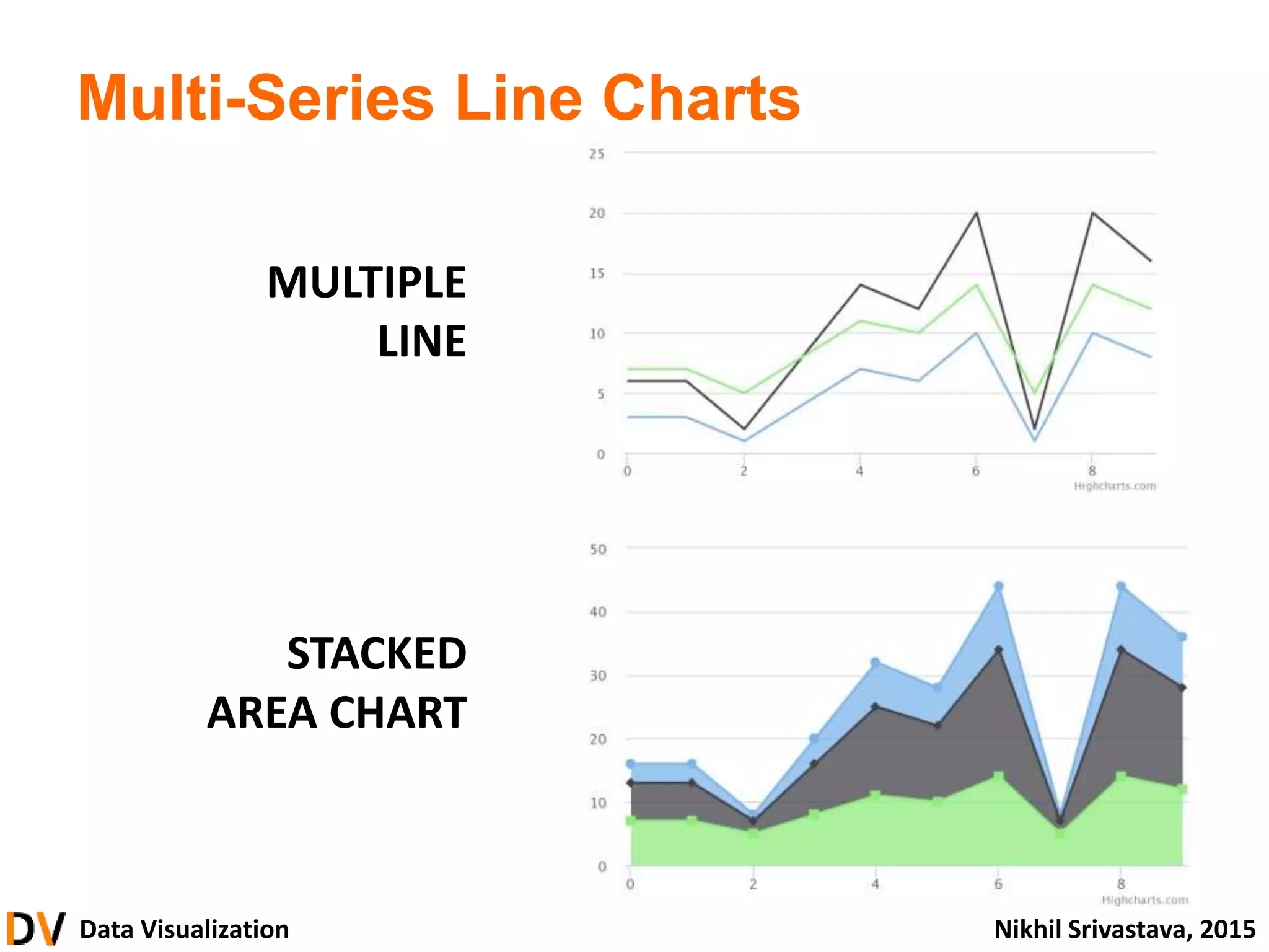 Data Visualization Nikhil Srivastava, 2015
Multi-Series Line Charts
MULTIPLE
LINE
STACKED
AREA CHART
 