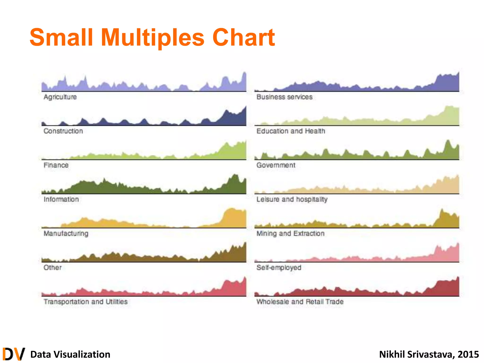 Data Visualization Nikhil Srivastava, 2015
Small Multiples Chart
 