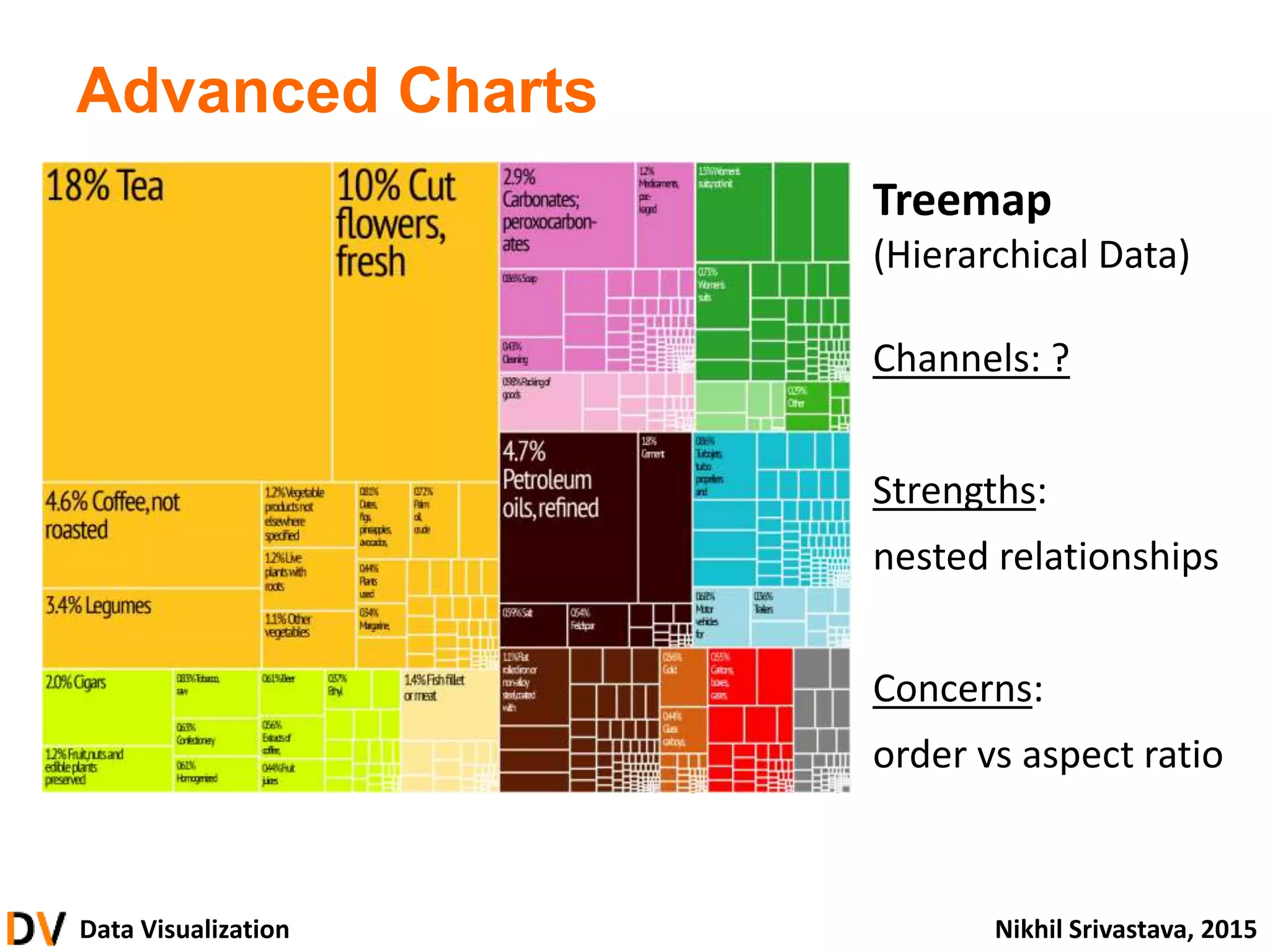 Data Visualization Nikhil Srivastava, 2015
Advanced Charts
Treemap
(Hierarchical Data)
Channels: ?
Strengths:
nested relationships
Concerns:
order vs aspect ratio
 