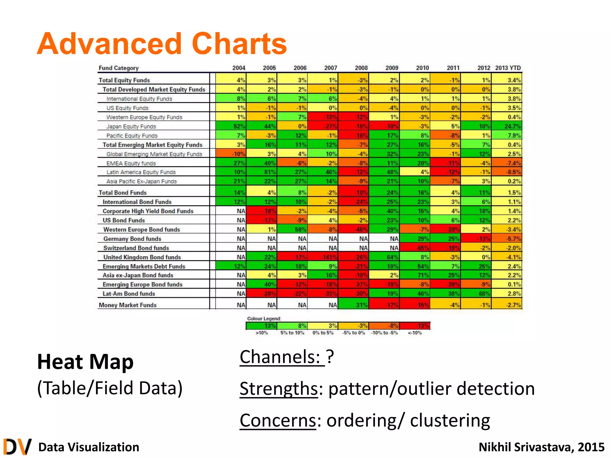 Data Visualization Nikhil Srivastava, 2015
Advanced Charts
Heat Map
(Table/Field Data)
Channels: ?
Strengths: pattern/outlier detection
Concerns: ordering/ clustering
 