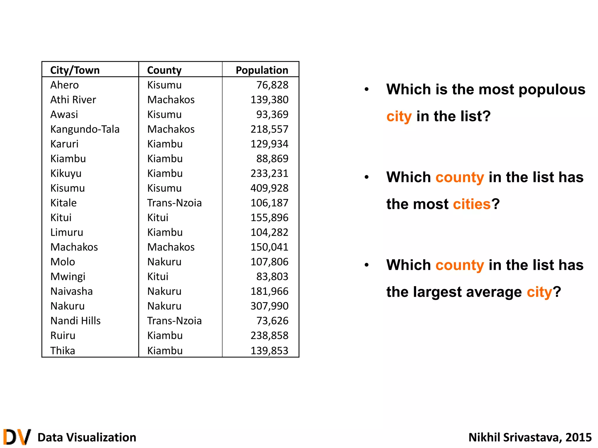 Data Visualization Nikhil Srivastava, 2015
City/Town County Population
Ahero Kisumu 76,828
Athi River Machakos 139,380
Awasi Kisumu 93,369
Kangundo-Tala Machakos 218,557
Karuri Kiambu 129,934
Kiambu Kiambu 88,869
Kikuyu Kiambu 233,231
Kisumu Kisumu 409,928
Kitale Trans-Nzoia 106,187
Kitui Kitui 155,896
Limuru Kiambu 104,282
Machakos Machakos 150,041
Molo Nakuru 107,806
Mwingi Kitui 83,803
Naivasha Nakuru 181,966
Nakuru Nakuru 307,990
Nandi Hills Trans-Nzoia 73,626
Ruiru Kiambu 238,858
Thika Kiambu 139,853
• Which is the most populous
city in the list?
• Which county in the list has
the most cities?
• Which county in the list has
the largest average city?
 