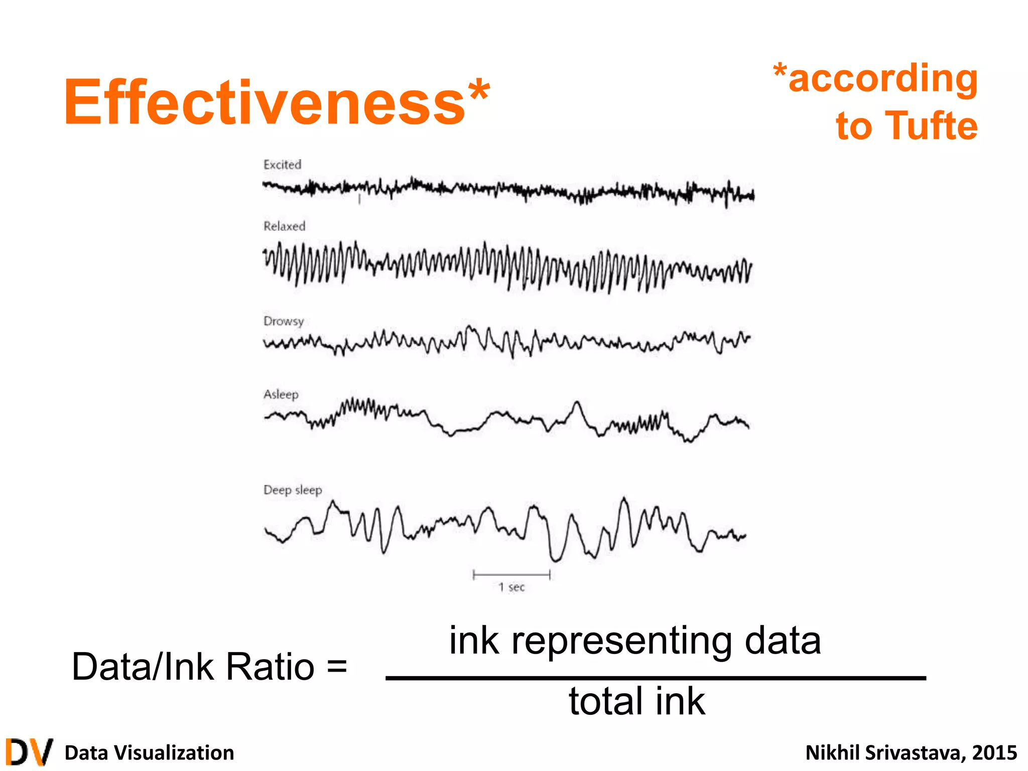 Data Visualization Nikhil Srivastava, 2015
Effectiveness*
Data/Ink Ratio =
ink representing data
total ink
*according
to Tufte
 