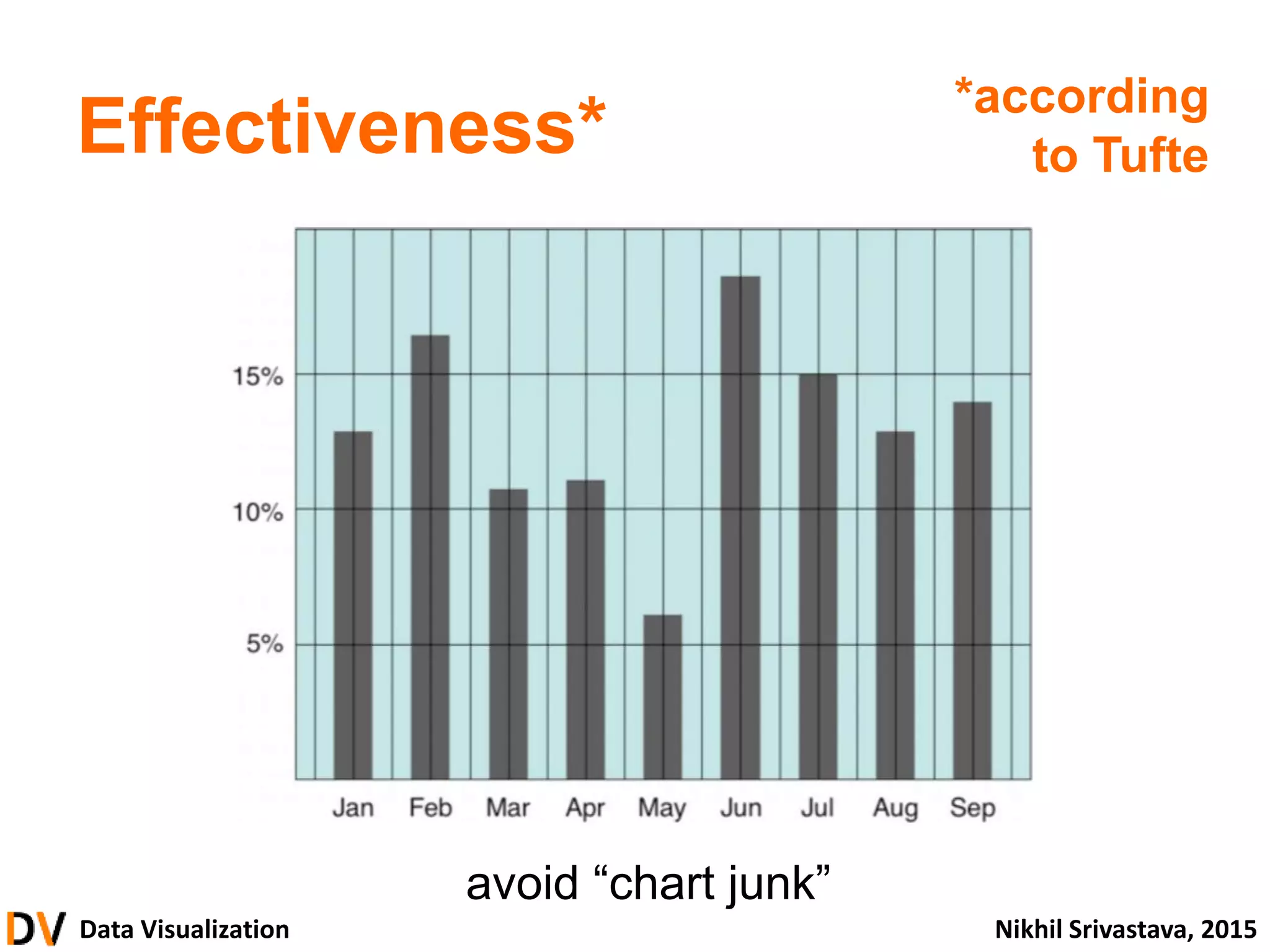 Data Visualization Nikhil Srivastava, 2015
Effectiveness*
*according
to Tufte
avoid “chart junk”
 