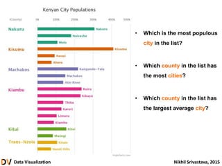 Data Visualization Nikhil Srivastava, 2015
• Which is the most populous
city in the list?
• Which county in the list has
the most cities?
• Which county in the list has
the largest average city?
 