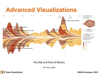 Data Visualization Nikhil Srivastava, 2015
The Ebb and Flow of Movies
NY Times, 2008
Advanced Visualizations
 