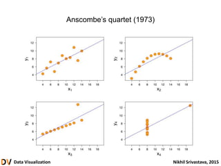 Data Visualization Nikhil Srivastava, 2015
Anscombe’s quartet (1973)
 