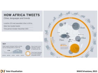 Data Visualization Nikhil Srivastava, 2015
 
