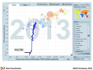 Data Visualization Nikhil Srivastava, 2015
 