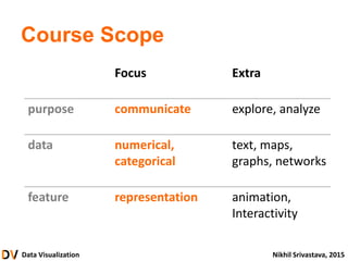 Data Visualization Nikhil Srivastava, 2015
Focus Extra
purpose communicate explore, analyze
data numerical,
categorical
text, maps,
graphs, networks
feature representation animation,
Interactivity
Course Scope
 