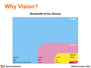 Data Visualization Nikhil Srivastava, 2015
Bandwidth of Our Senses
Why Vision?
 