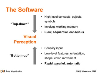 Data Visualization Nikhil Srivastava, 2015
The Software
• High-level concepts: objects,
symbols
• Involves working memory
• Slow, sequential, conscious
• Sensory input
• Low-level features: orientation,
shape, color, movement
• Rapid, parallel, automatic
Visual
Perception
“Bottom-up”
“Top-down”
 