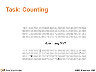 Data Visualization Nikhil Srivastava, 2015
Task: Counting
How many 3’s?
1281768756138976546984506985604982826762
9809858458224509856458945098450980943585
9091030209905959595772564675050678904567
8845789809821677654876364908560912949686
1281768756138976546984506985604982826762
9809858458224509856458945098450980943585
9091030209905959595772564675050678904567
8845789809821677654876364908560912949686
 