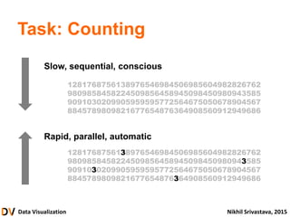 Data Visualization Nikhil Srivastava, 2015
Task: Counting
Slow, sequential, conscious
Rapid, parallel, automatic
1281768756138976546984506985604982826762
9809858458224509856458945098450980943585
9091030209905959595772564675050678904567
8845789809821677654876364908560912949686
1281768756138976546984506985604982826762
9809858458224509856458945098450980943585
9091030209905959595772564675050678904567
8845789809821677654876364908560912949686
 