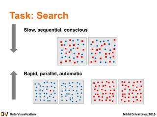 Data Visualization Nikhil Srivastava, 2015
Task: Search
Slow, sequential, conscious
Rapid, parallel, automatic
 