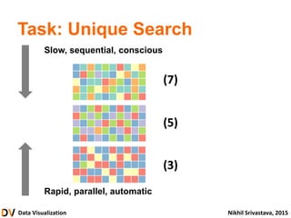 Data Visualization Nikhil Srivastava, 2015
Task: Unique Search
Slow, sequential, conscious
Rapid, parallel, automatic
(7)
(5)
(3)
 