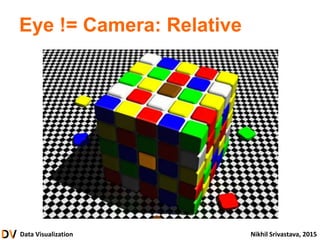 Data Visualization Nikhil Srivastava, 2015
Eye != Camera: Relative
 