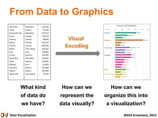 Data Visualization Nikhil Srivastava, 2015
From Data to Graphics
What kind
of data do
we have?
How can we
represent the
data visually?
How can we
organize this into
a visualization?
Athi River Machakos 139,380
Awasi Kisumu 93,369
Kangundo-Tala Machakos 218,557
Karuri Kiambu 129,934
Kiambu Kiambu 88,869
Kikuyu Kiambu 233,231
Kisumu Kisumu 409,928
Kitale Trans-Nzoia 106,187
Kitui Kitui 155,896
Limuru Kiambu 104,282
Machakos Machakos 150,041
Molo Nakuru 107,806
Mwingi Kitui 83,803
Naivasha Nakuru 181,966
Nakuru Nakuru 307,990
Nandi Hills Trans-Nzoia 73,626
Visual
Encoding
 
