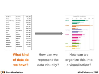 Data Visualization Nikhil Srivastava, 2015
What kind
of data do
we have?
How can we
represent the
data visually?
How can we
organize this into
a visualization?
Athi River Machakos 139,380
Awasi Kisumu 93,369
Kangundo-Tala Machakos 218,557
Karuri Kiambu 129,934
Kiambu Kiambu 88,869
Kikuyu Kiambu 233,231
Kisumu Kisumu 409,928
Kitale Trans-Nzoia 106,187
Kitui Kitui 155,896
Limuru Kiambu 104,282
Machakos Machakos 150,041
Molo Nakuru 107,806
Mwingi Kitui 83,803
Naivasha Nakuru 181,966
Nakuru Nakuru 307,990
Nandi Hills Trans-Nzoia 73,626
 